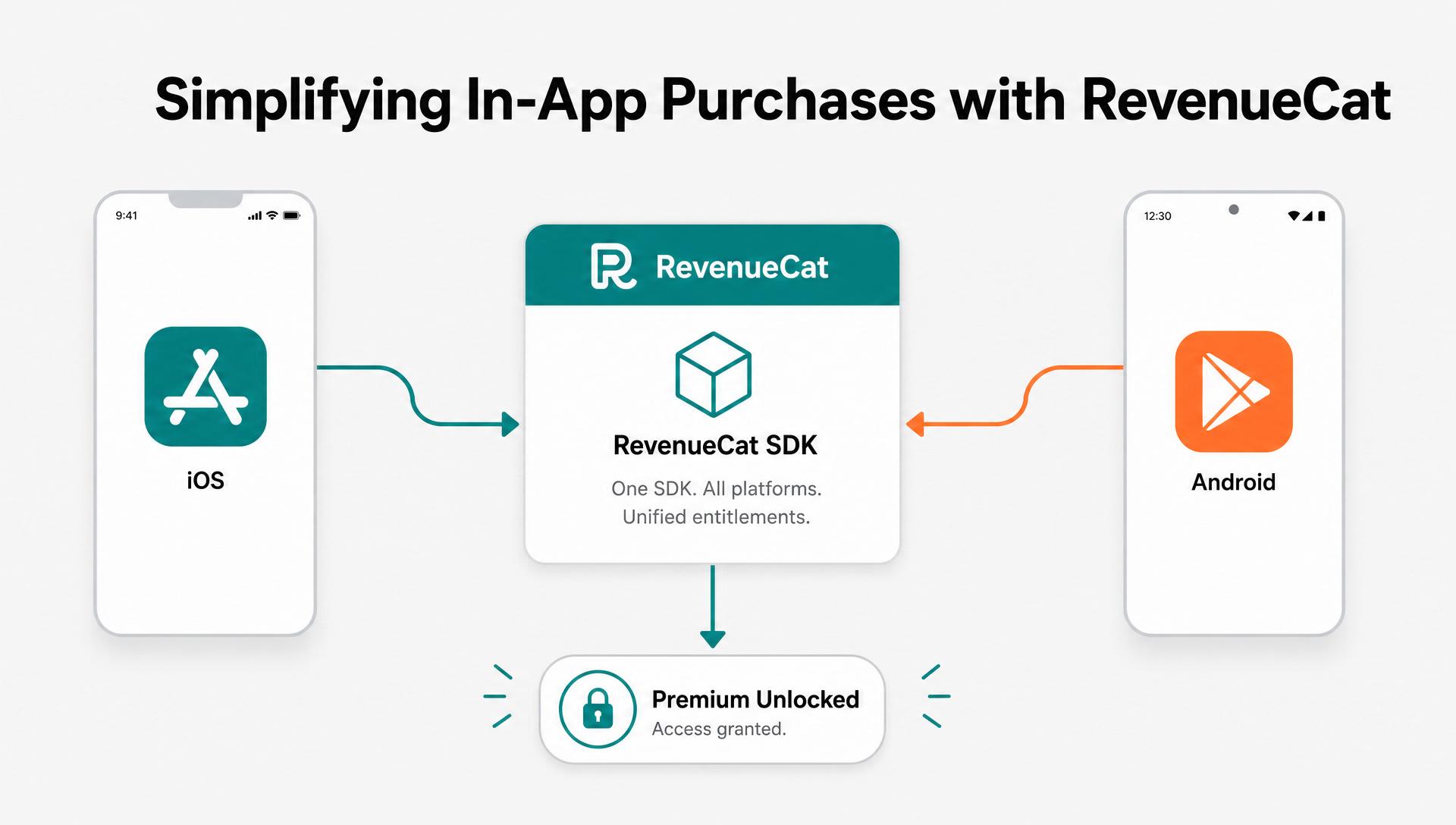 Simplifying In-App Purchases with RevenueCat