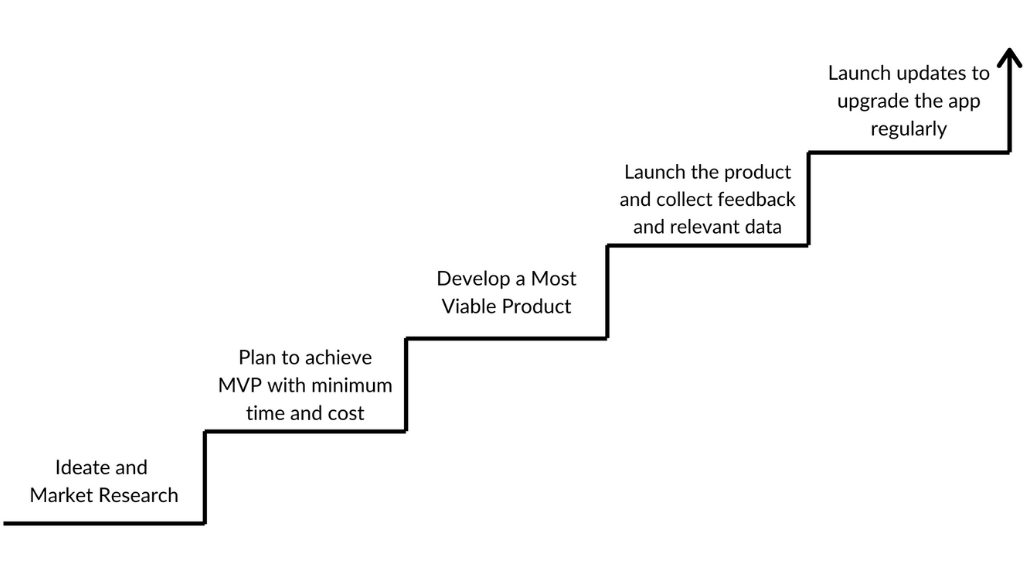 steps to build mvp